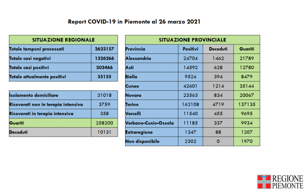 Covid: 303.466 contagi, 10.131 decessi, 258.200 pazienti guariti